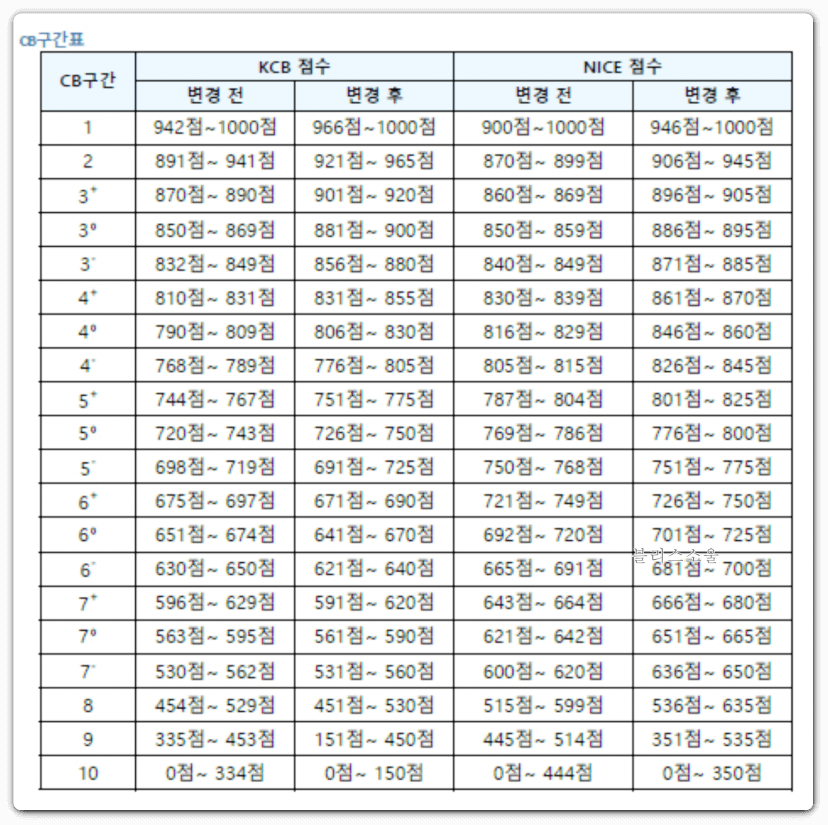 우리은행 CB구간표