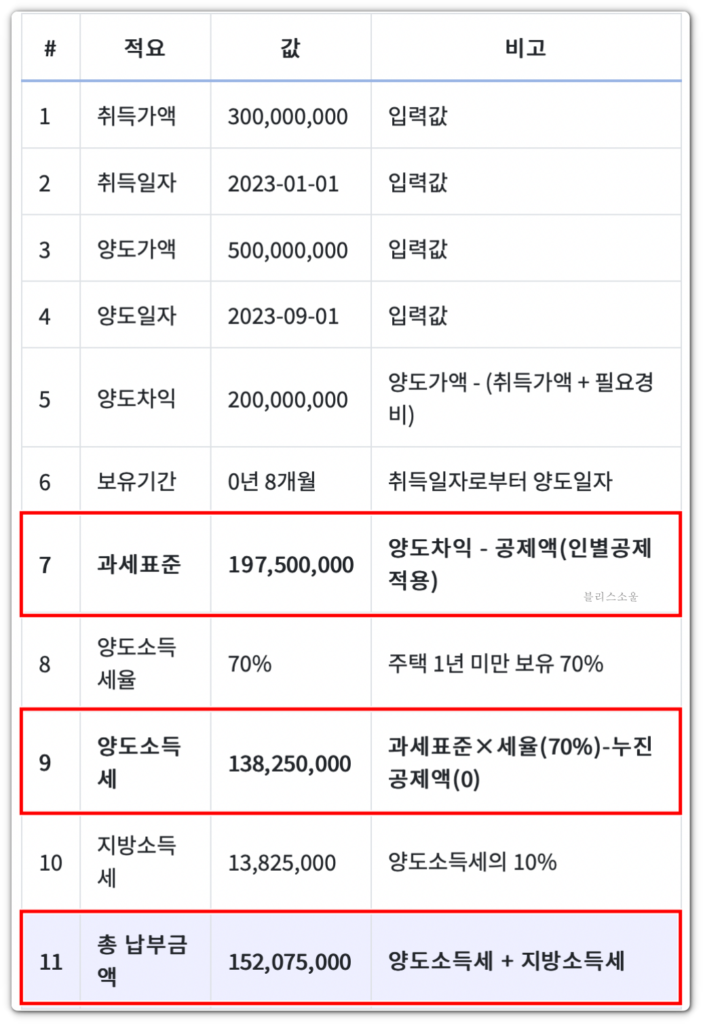 양도소득세 계산기 사용 결과