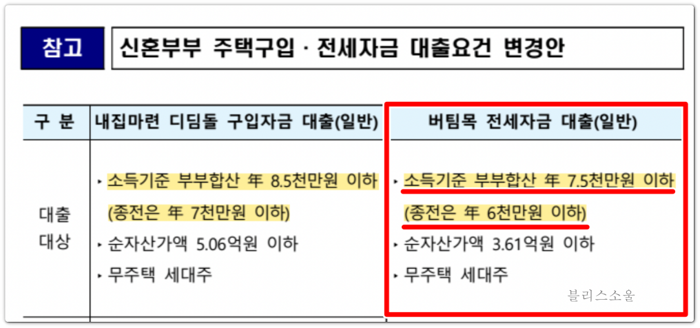 디딤돌 구입자금 대출 변경내용