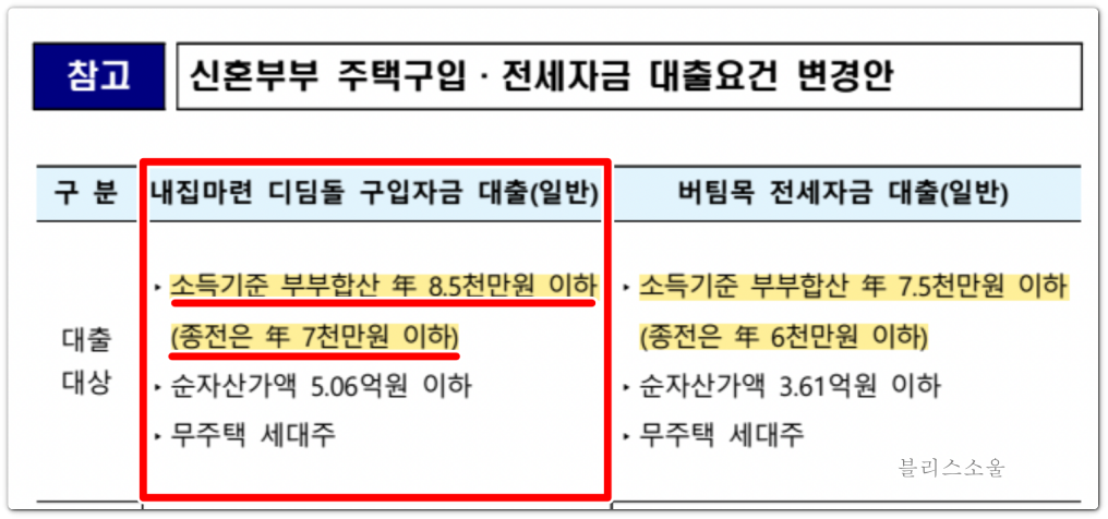 버팀목 전세자금 대출 변경내용