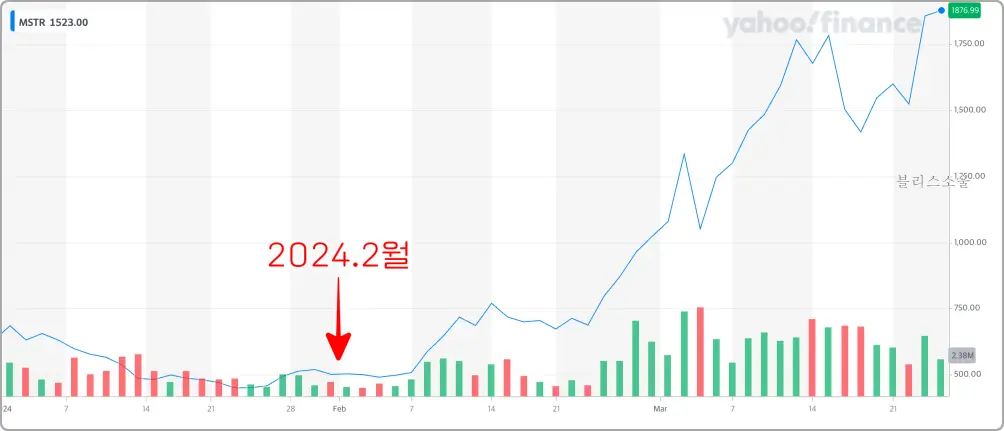 마이크로스트레티지 최근 주가 흐름