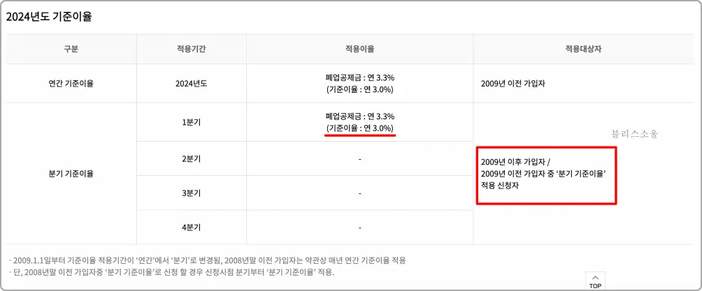 노란우산공제 이율