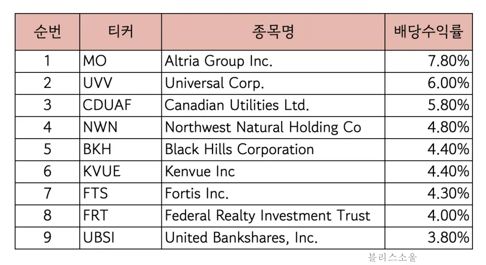 미국 배당주 순위 배당수익률 기준
