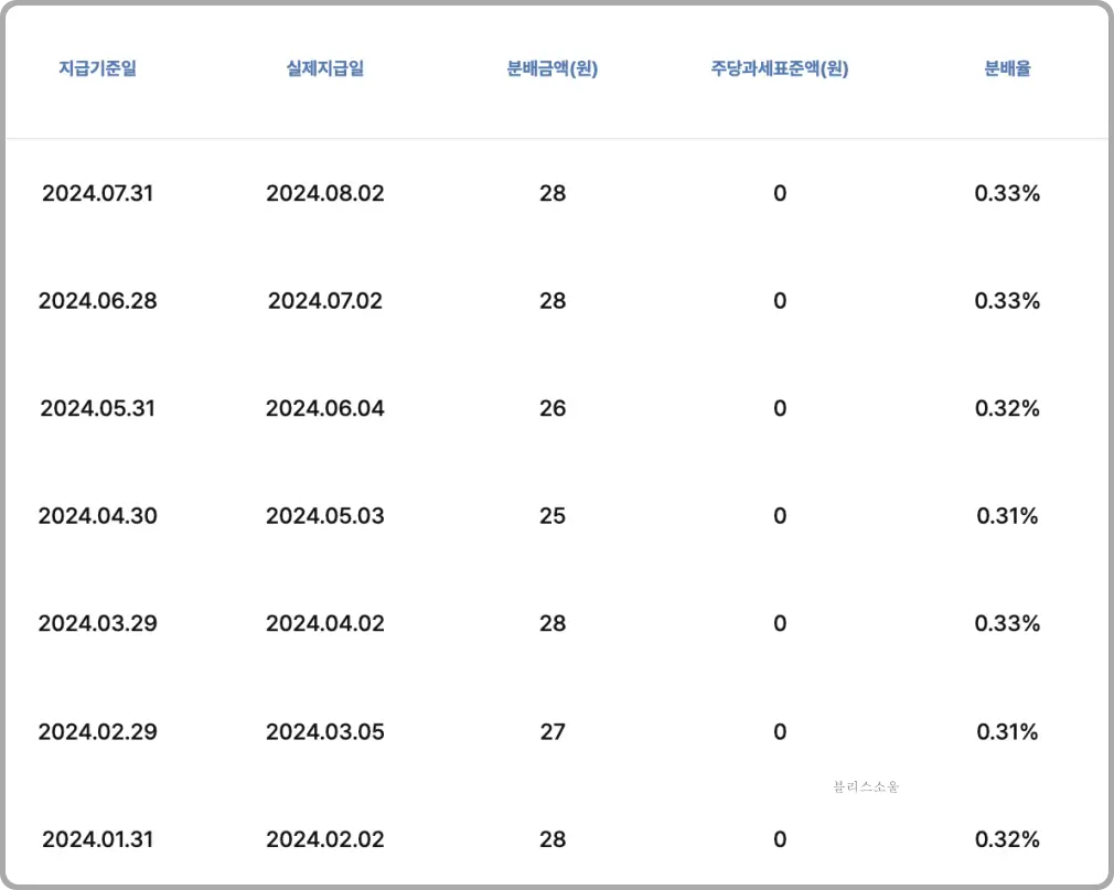 ACE 미국30년국채액티브 분배금