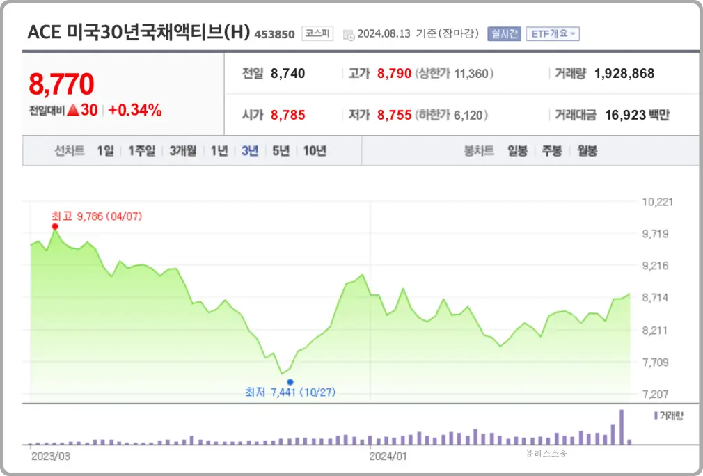 주가 흐름