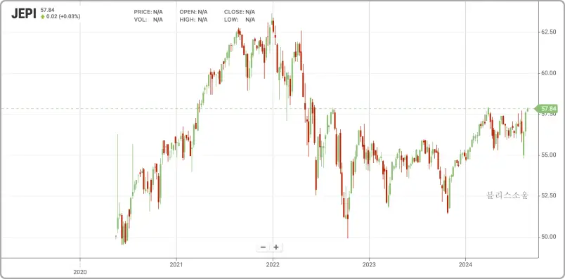 jepi 최근 주가흐름