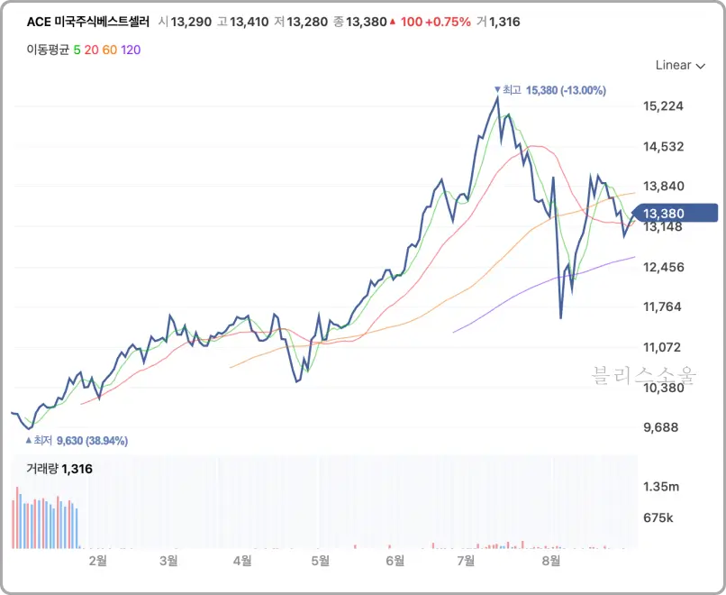 주가흐름